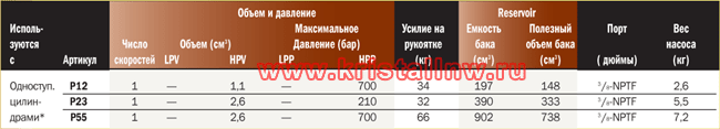 Ручные насосы серии P