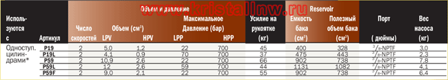 Ручные насосы серии P