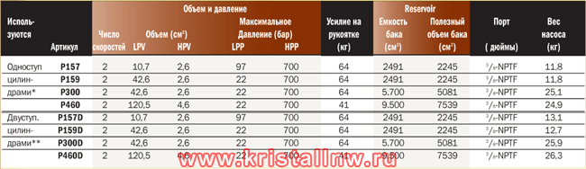 Ручные насосы серии P Power Team